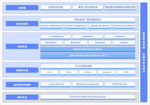 面向未來智能家電系統(tǒng)基礎軟件發(fā)展白皮書 基礎軟件開發(fā)的啟航與展望